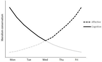 The day-of-week (DOW) effect on liberalism-conservatism: Evidence from a large-scale online survey in China